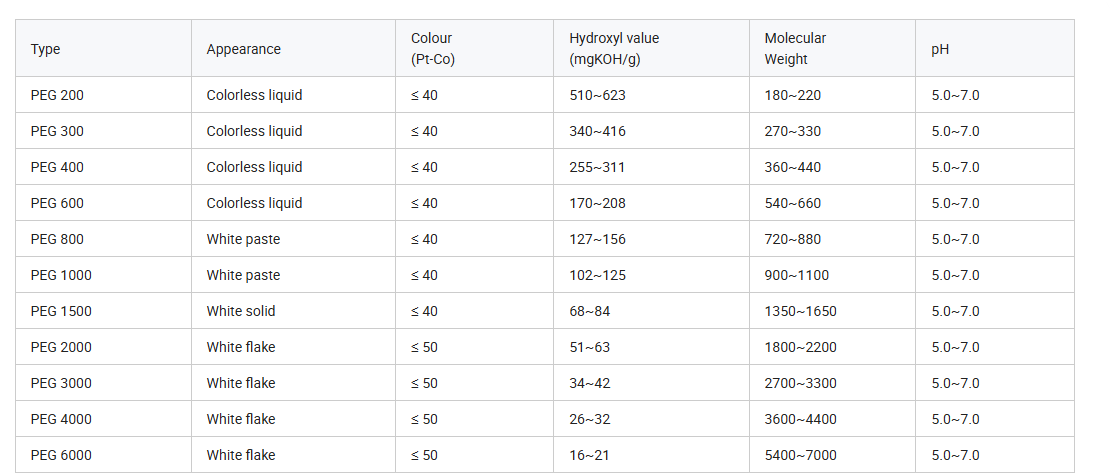 PEG (Polyethylenglykol)